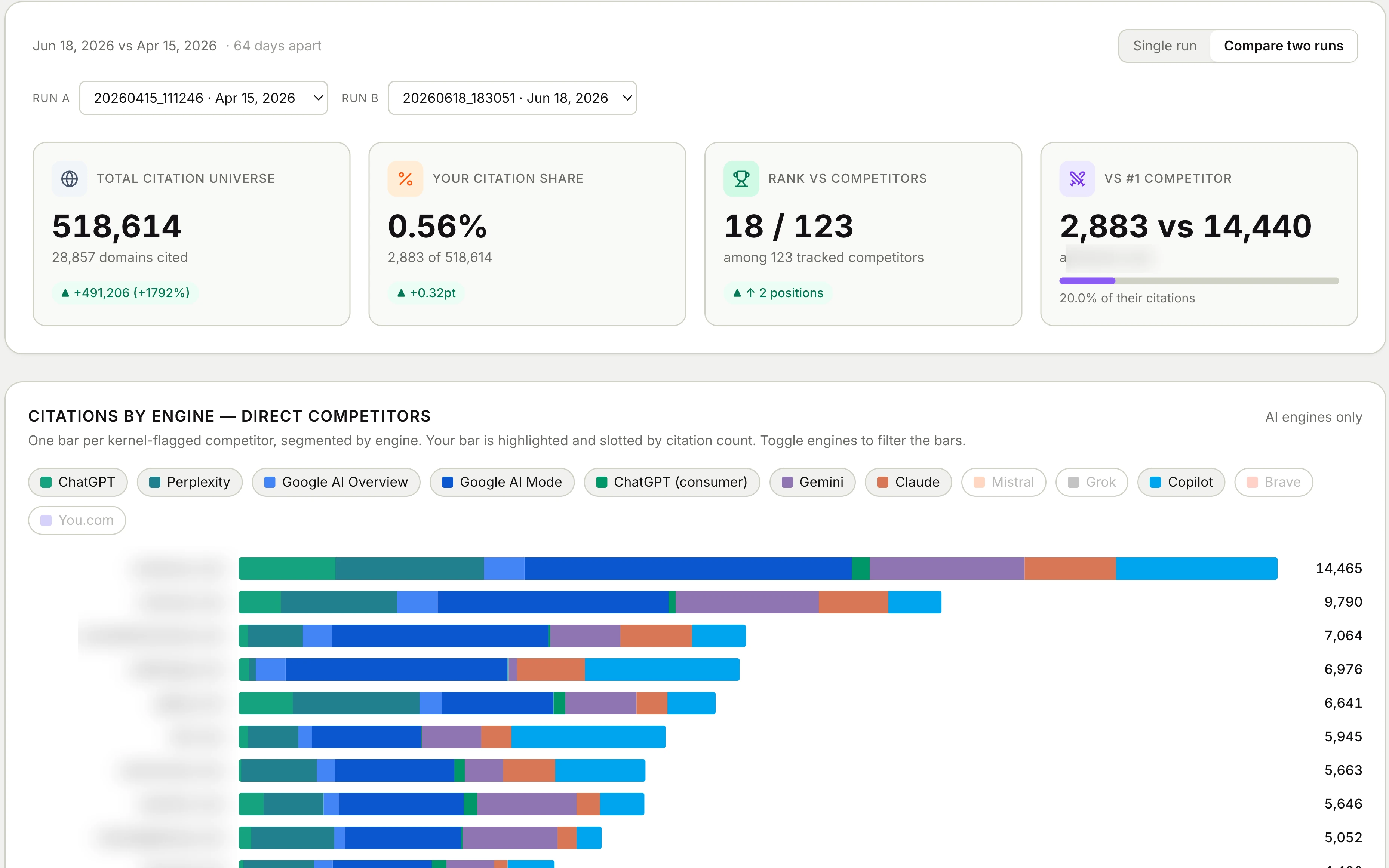 AI GTM Engine citation performance: total citation universe, citation share, and citations by AI engine across competitors